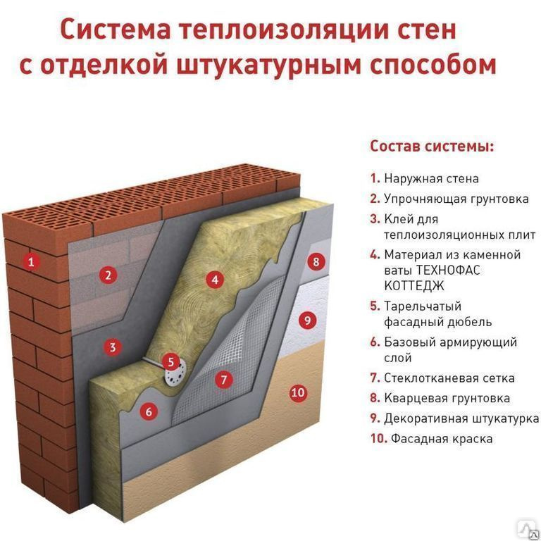 Базальтовый утеплитель ТехноНиколь Технофас Коттедж 1200х600х50мм, 6шт