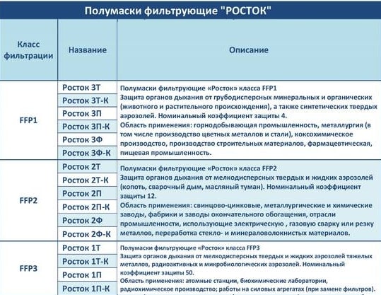 Респиратор противоаэрозольный Росток-3Ф