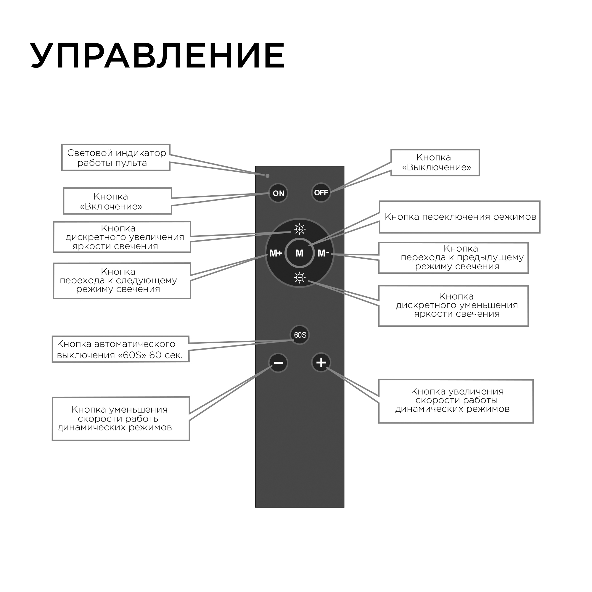 Диммер для монохромной светодиодной ленты с пультом 12/24В, 288/576Вт, 3 канала х 8А, IP20